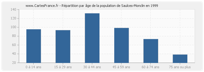 Répartition par âge de la population de Saulces-Monclin en 1999