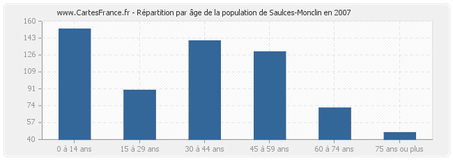Répartition par âge de la population de Saulces-Monclin en 2007