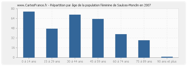 Répartition par âge de la population féminine de Saulces-Monclin en 2007