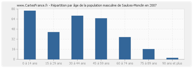 Répartition par âge de la population masculine de Saulces-Monclin en 2007