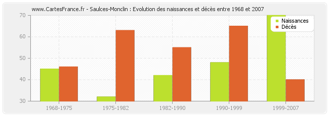 Saulces-Monclin : Evolution des naissances et décès entre 1968 et 2007