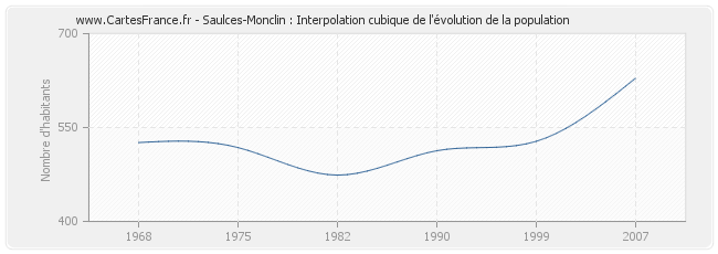 Saulces-Monclin : Interpolation cubique de l'évolution de la population