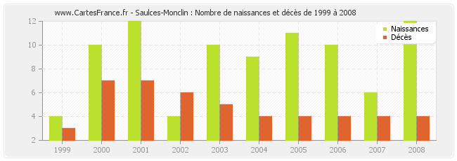 Saulces-Monclin : Nombre de naissances et décès de 1999 à 2008