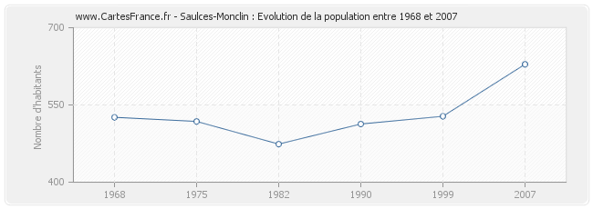 Population Saulces-Monclin