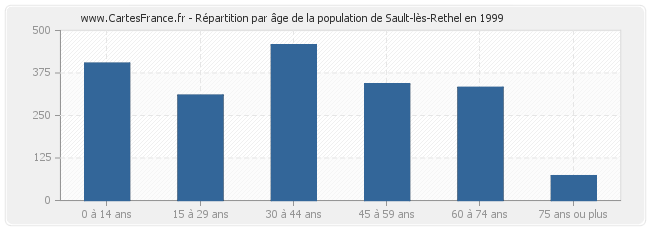 Répartition par âge de la population de Sault-lès-Rethel en 1999