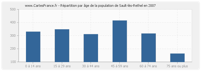 Répartition par âge de la population de Sault-lès-Rethel en 2007