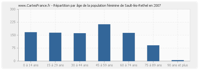 Répartition par âge de la population féminine de Sault-lès-Rethel en 2007