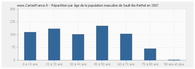 Répartition par âge de la population masculine de Sault-lès-Rethel en 2007