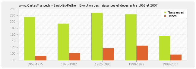 Sault-lès-Rethel : Evolution des naissances et décès entre 1968 et 2007