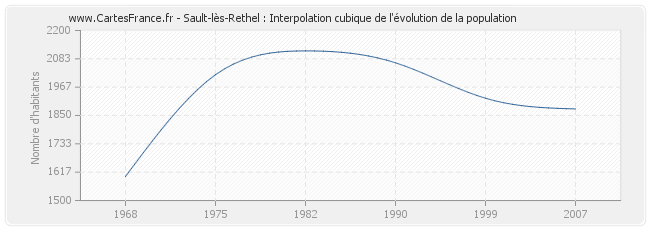 Sault-lès-Rethel : Interpolation cubique de l'évolution de la population