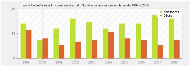 Sault-lès-Rethel : Nombre de naissances et décès de 1999 à 2008