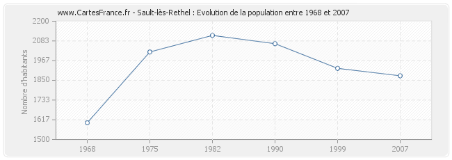 Population Sault-lès-Rethel