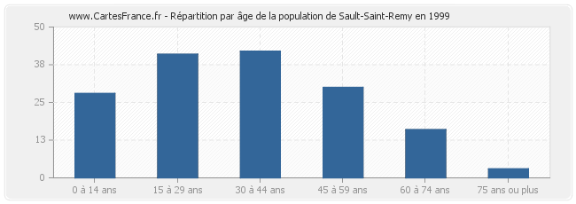 Répartition par âge de la population de Sault-Saint-Remy en 1999