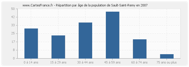 Répartition par âge de la population de Sault-Saint-Remy en 2007