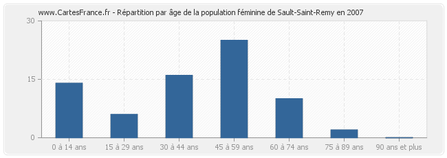 Répartition par âge de la population féminine de Sault-Saint-Remy en 2007