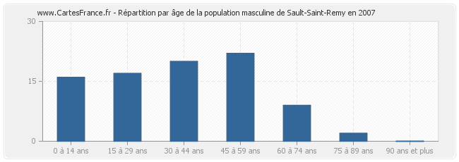 Répartition par âge de la population masculine de Sault-Saint-Remy en 2007