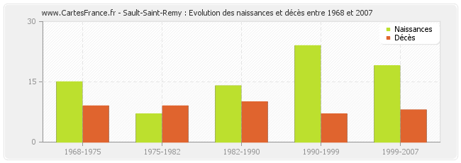 Sault-Saint-Remy : Evolution des naissances et décès entre 1968 et 2007