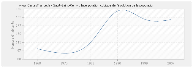 Sault-Saint-Remy : Interpolation cubique de l'évolution de la population