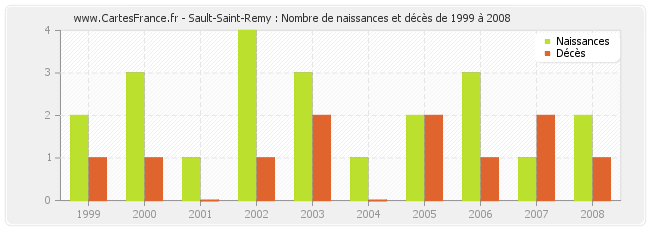 Sault-Saint-Remy : Nombre de naissances et décès de 1999 à 2008
