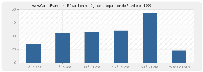 Répartition par âge de la population de Sauville en 1999