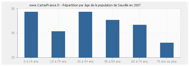 Répartition par âge de la population de Sauville en 2007