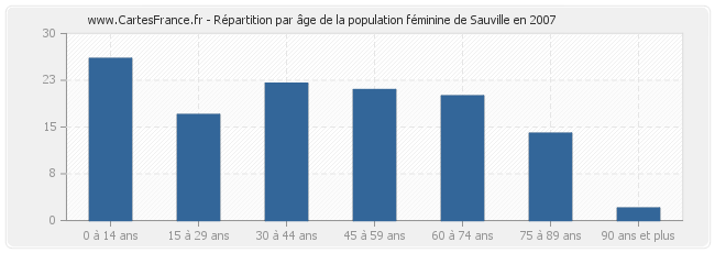 Répartition par âge de la population féminine de Sauville en 2007