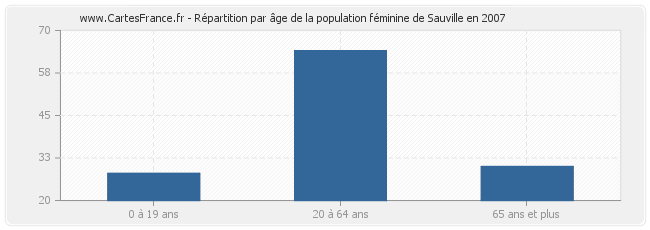 Répartition par âge de la population féminine de Sauville en 2007