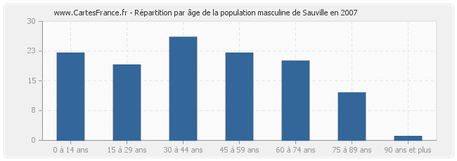 Répartition par âge de la population masculine de Sauville en 2007