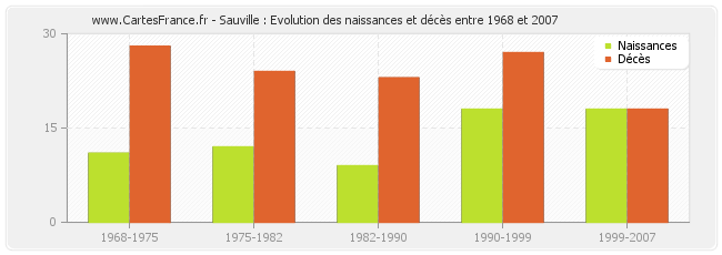 Sauville : Evolution des naissances et décès entre 1968 et 2007