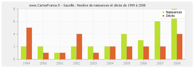 Sauville : Nombre de naissances et décès de 1999 à 2008