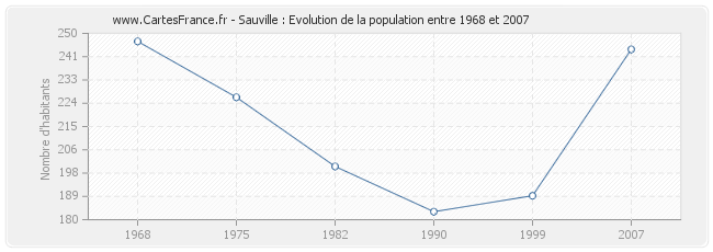 Population Sauville