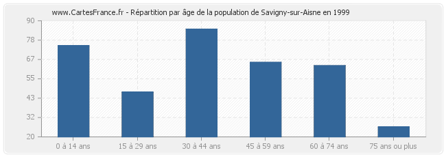 Répartition par âge de la population de Savigny-sur-Aisne en 1999