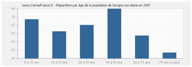 Répartition par âge de la population de Savigny-sur-Aisne en 2007