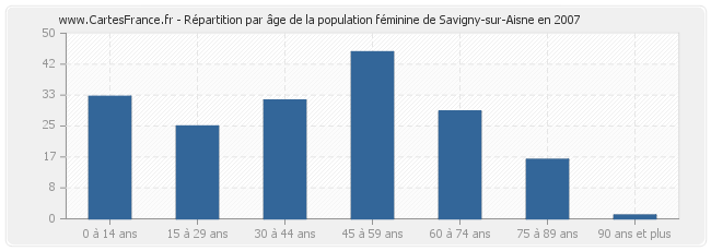 Répartition par âge de la population féminine de Savigny-sur-Aisne en 2007