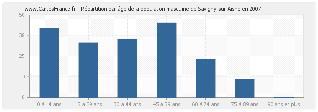 Répartition par âge de la population masculine de Savigny-sur-Aisne en 2007