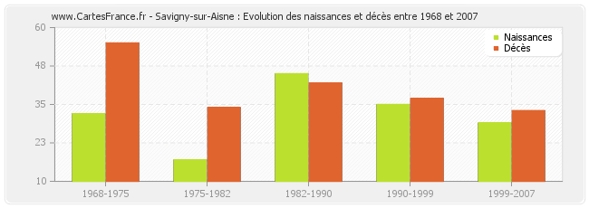 Savigny-sur-Aisne : Evolution des naissances et décès entre 1968 et 2007