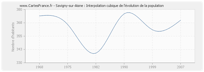 Savigny-sur-Aisne : Interpolation cubique de l'évolution de la population