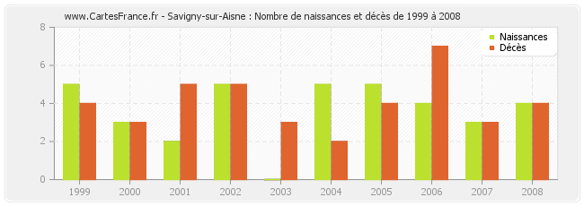 Savigny-sur-Aisne : Nombre de naissances et décès de 1999 à 2008
