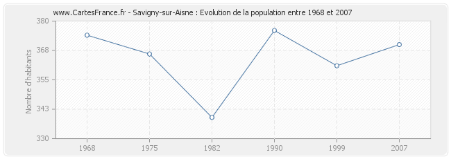 Population Savigny-sur-Aisne