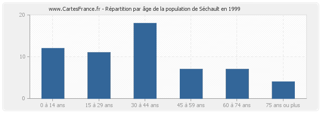 Répartition par âge de la population de Séchault en 1999