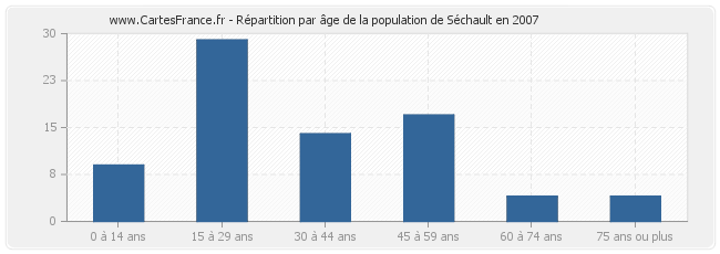 Répartition par âge de la population de Séchault en 2007