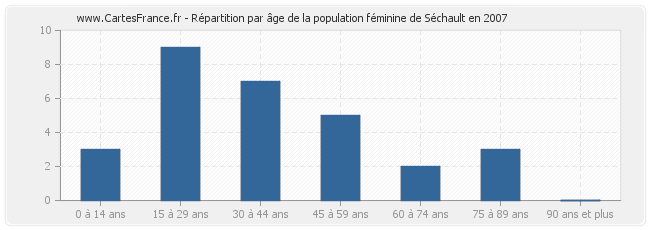 Répartition par âge de la population féminine de Séchault en 2007