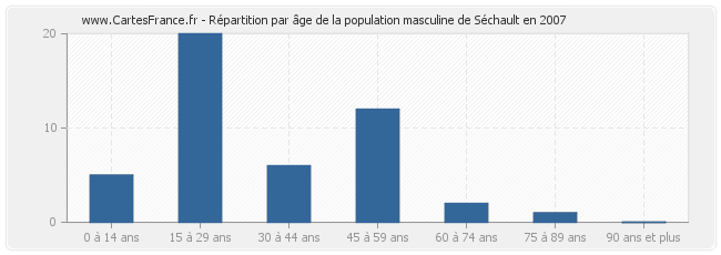 Répartition par âge de la population masculine de Séchault en 2007