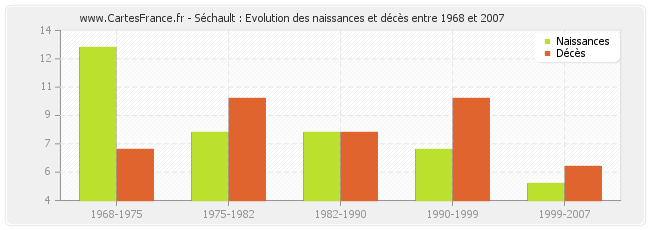 Séchault : Evolution des naissances et décès entre 1968 et 2007