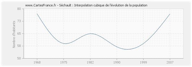 Séchault : Interpolation cubique de l'évolution de la population
