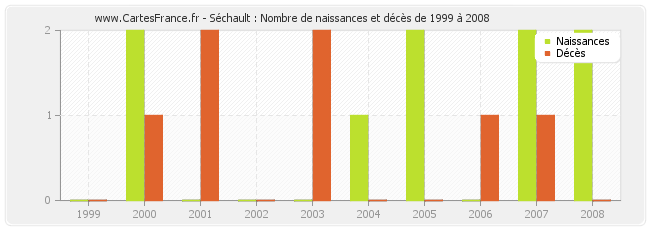 Séchault : Nombre de naissances et décès de 1999 à 2008