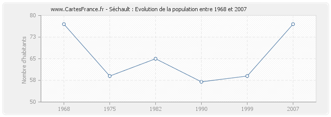 Population Séchault