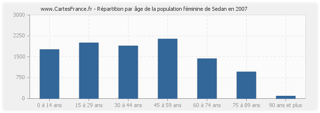 Répartition par âge de la population féminine de Sedan en 2007