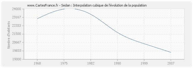 Sedan : Interpolation cubique de l'évolution de la population