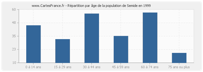 Répartition par âge de la population de Semide en 1999